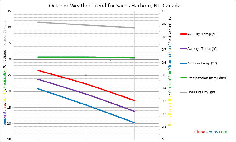 Graph of weather in Sachs Harbour, Nt in October