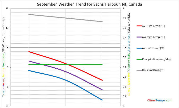 Graph of weather in Sachs Harbour, Nt in September