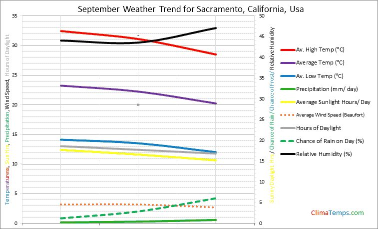 Graph of weather in Sacramento, California in September