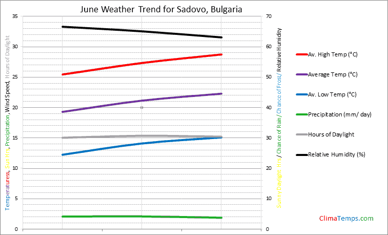 Graph of weather in Sadovo in June