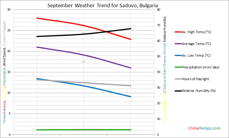 Graph of weather in Sadovo in September