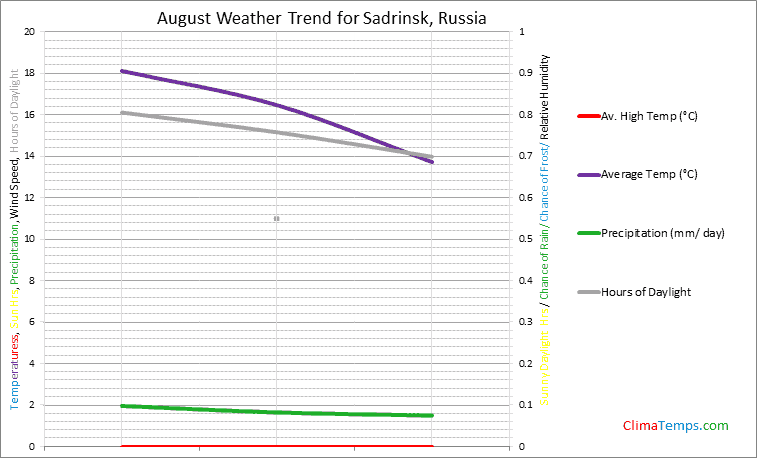 Graph of weather in Sadrinsk in August
