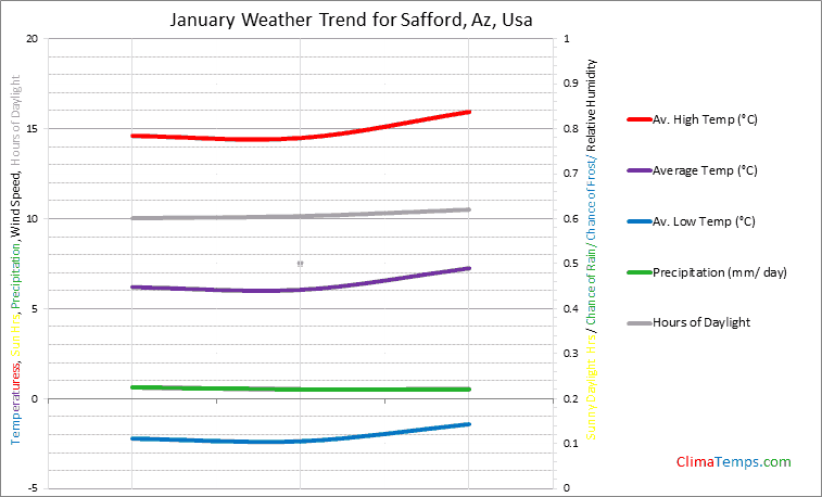 Graph of weather in Safford, Az in January