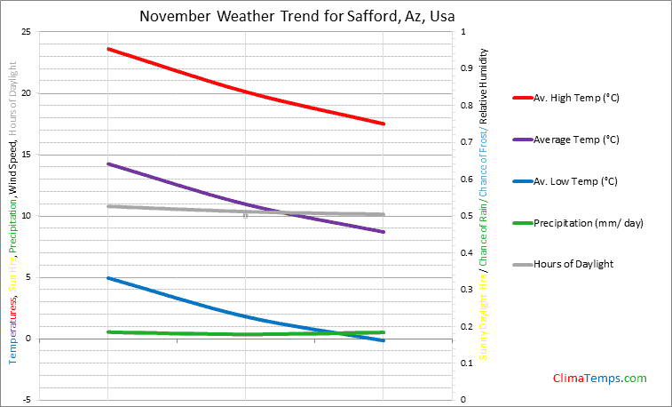 Graph of weather in Safford, Az in November