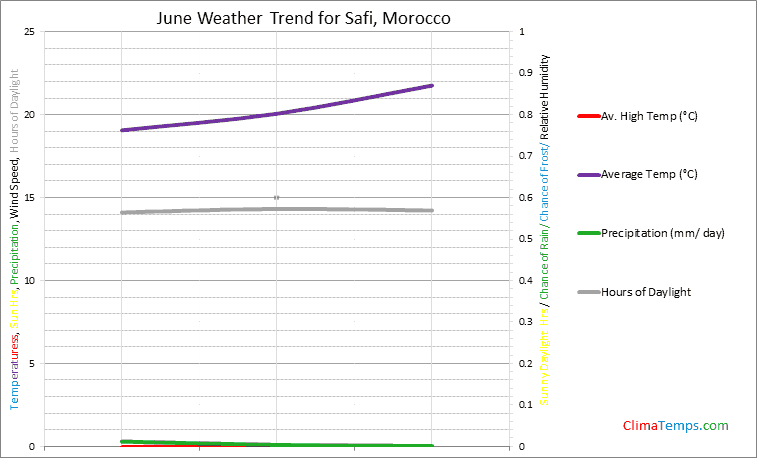 Graph of weather in Safi in June