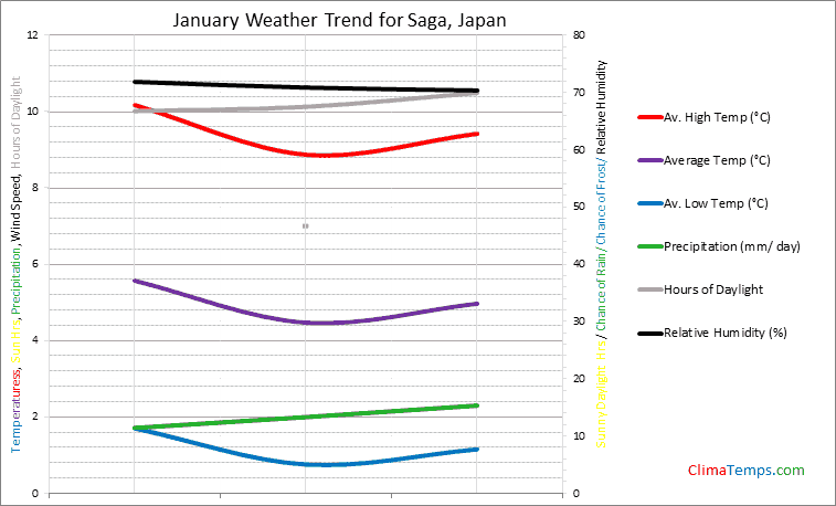 Graph of weather in Saga in January