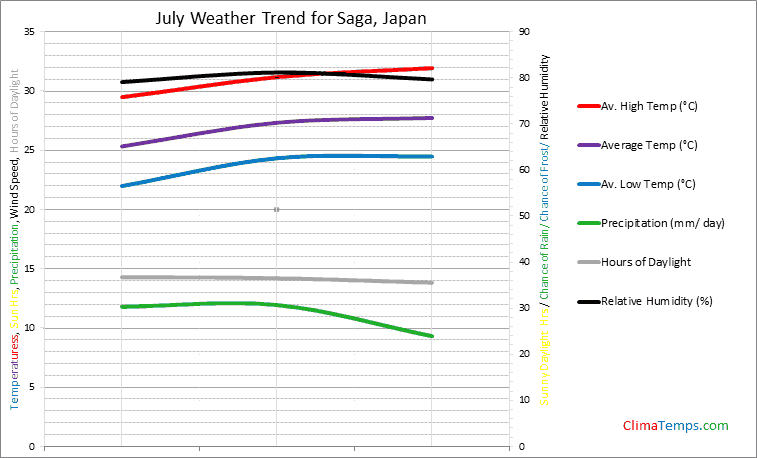 Graph of weather in Saga in July