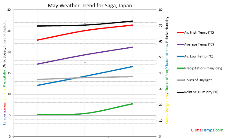 Graph of weather in Saga in May