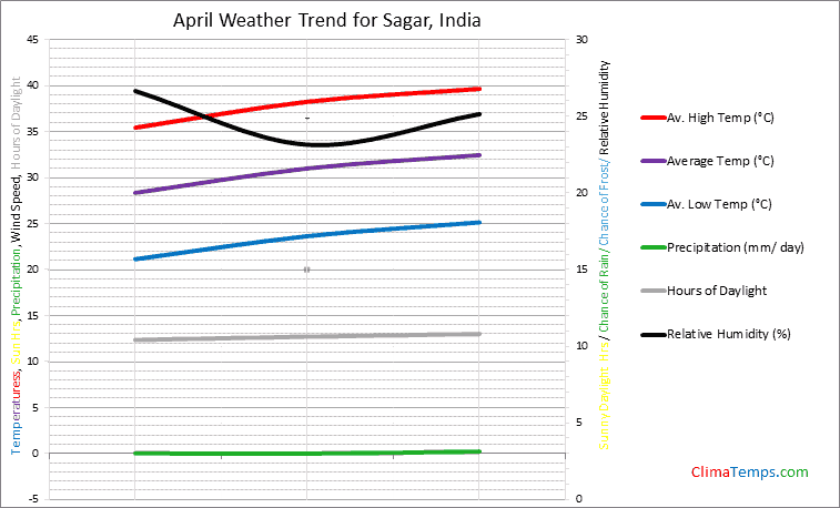 Graph of weather in Sagar in April