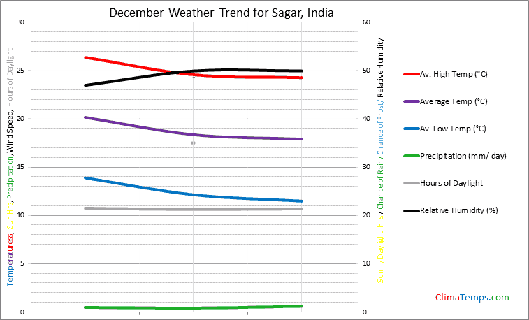 Graph of weather in Sagar in December