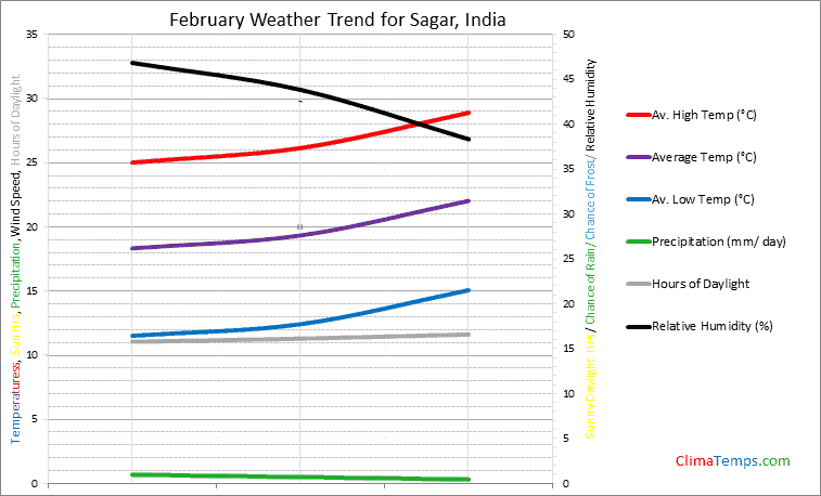 Graph of weather in Sagar in February