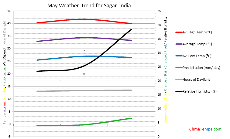 Graph of weather in Sagar in May