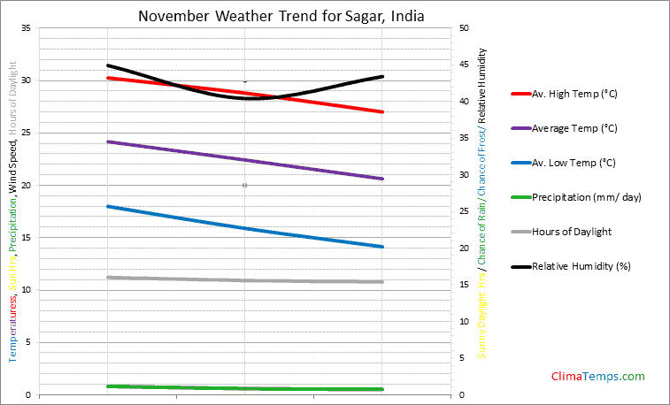 Graph of weather in Sagar in November