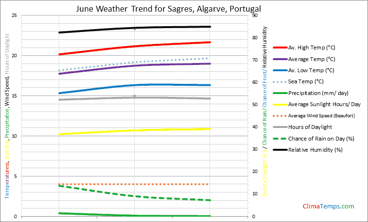 Graph of weather in Sagres, Algarve in June