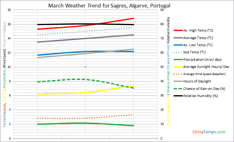 Graph of weather in Sagres, Algarve in March