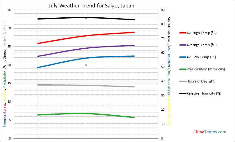 Graph of weather in Saigo in July