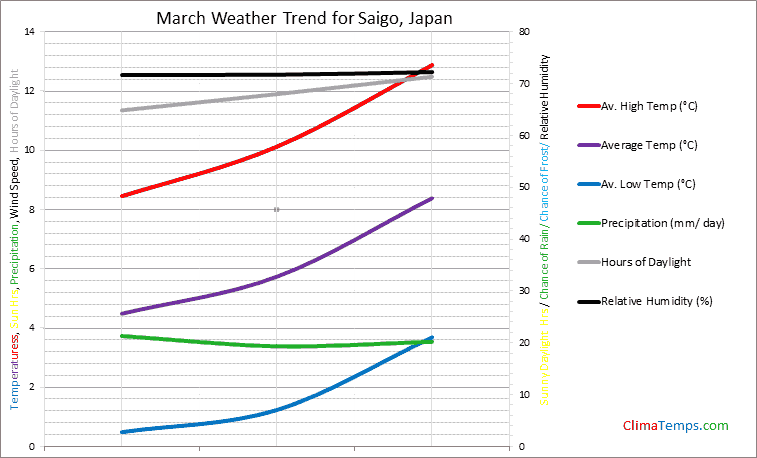 Graph of weather in Saigo in March