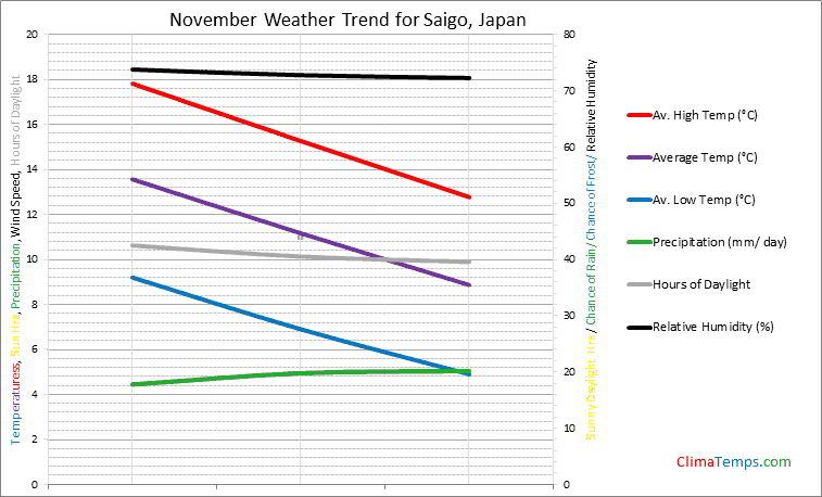 Graph of weather in Saigo in November
