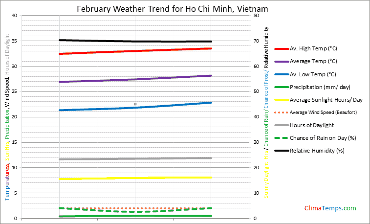 Graph of weather in Ho Chi Minh in February