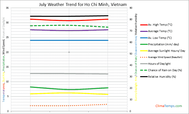Graph of weather in Ho Chi Minh in July
