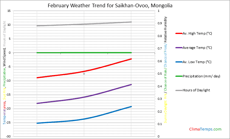 Graph of weather in Saikhan-Ovoo in February