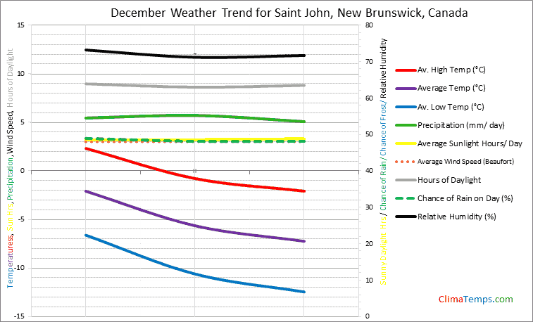 Graph of weather in Saint John, New Brunswick in December