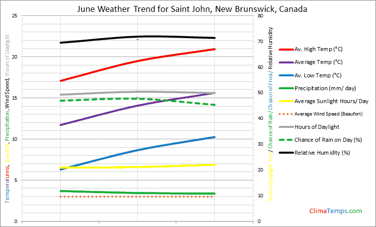 Graph of weather in Saint John, New Brunswick in June