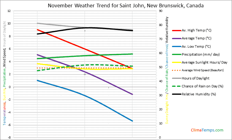 Graph of weather in Saint John, New Brunswick in November