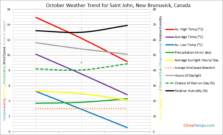 Graph of weather in Saint John, New Brunswick in October