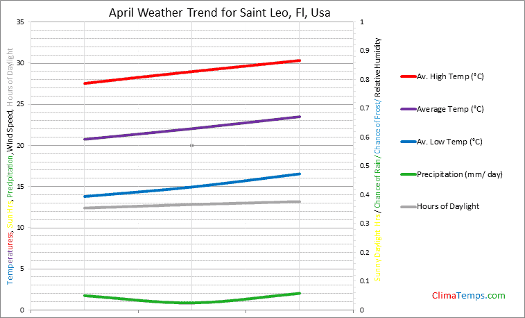 Graph of weather in Saint Leo, Fl in April