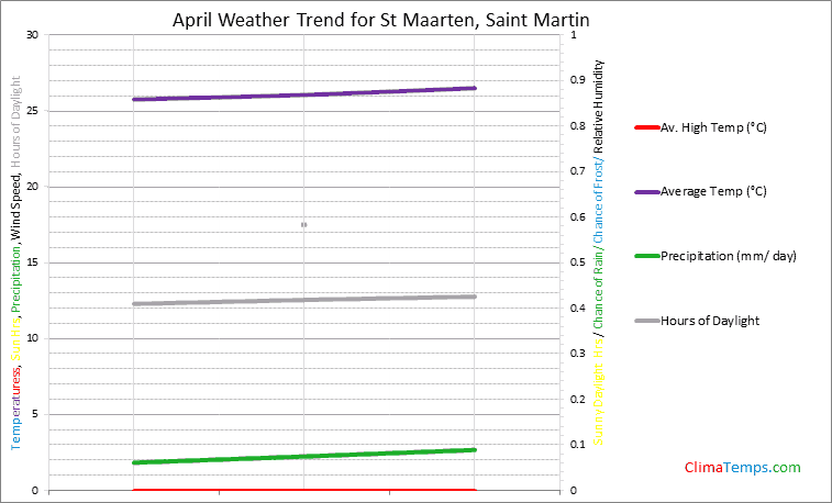 Graph of weather in St Maarten in April