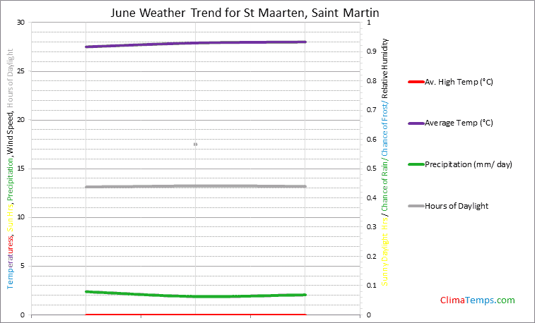 Graph of weather in St Maarten in June