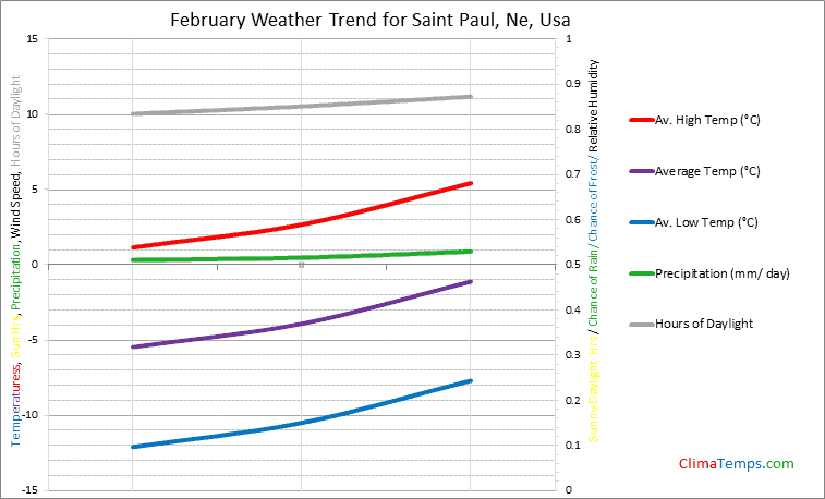 Graph of weather in Saint Paul, Ne in February