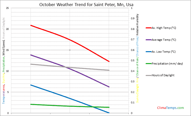 Graph of weather in Saint Peter, Mn in October