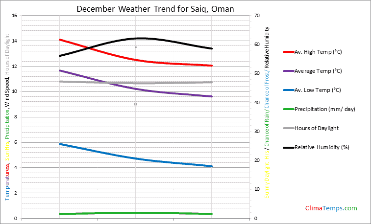 Graph of weather in Saiq in December