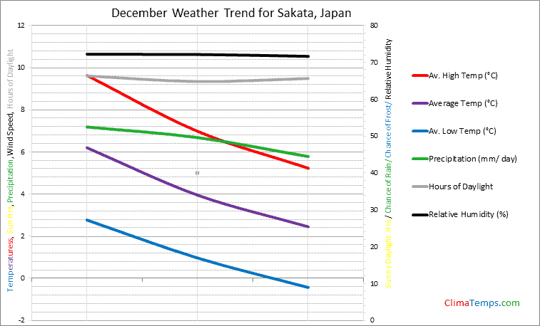 Graph of weather in Sakata in December