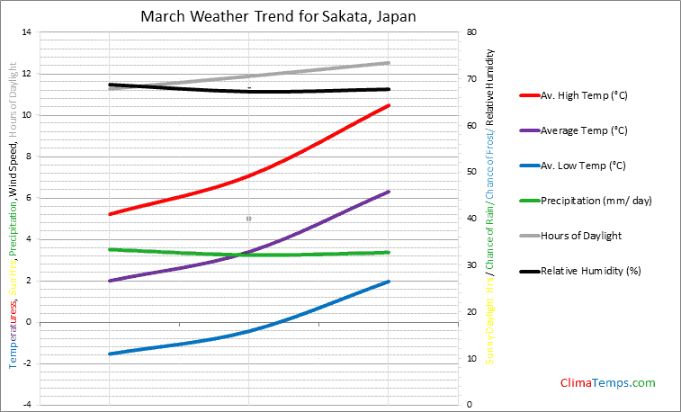 Graph of weather in Sakata in March