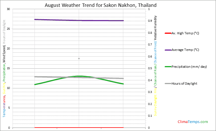 Graph of weather in Sakon Nakhon in August
