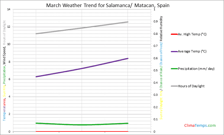 Graph of weather in Salamanca/ Matacan in March