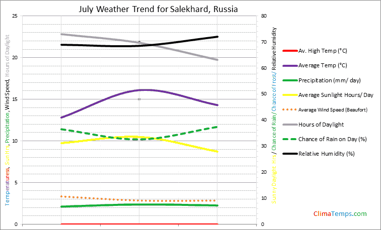 Graph of weather in Salekhard in July