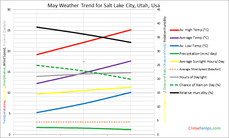 Graph of weather in Salt Lake City, Utah in May