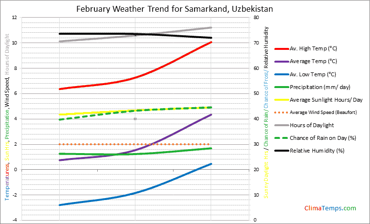 Graph of weather in Samarkand in February