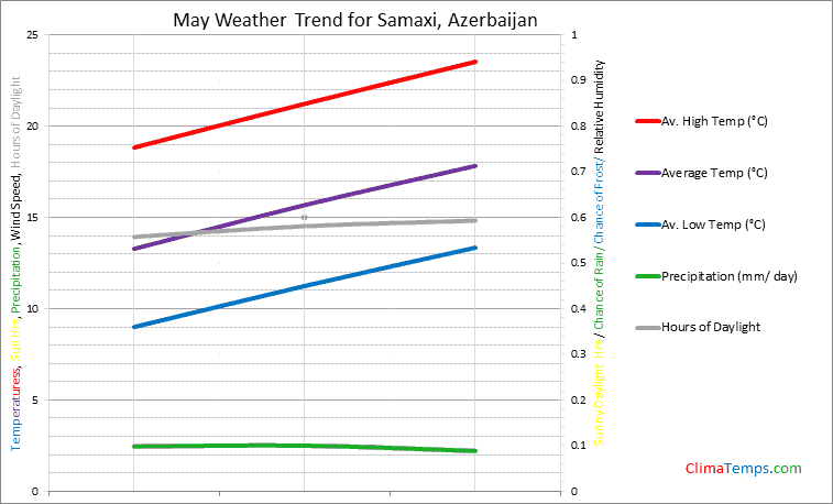 Graph of weather in Samaxi in May