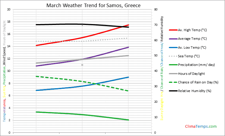 Graph of weather in Samos in March