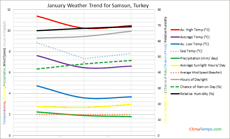 Graph of weather in Samsun in January