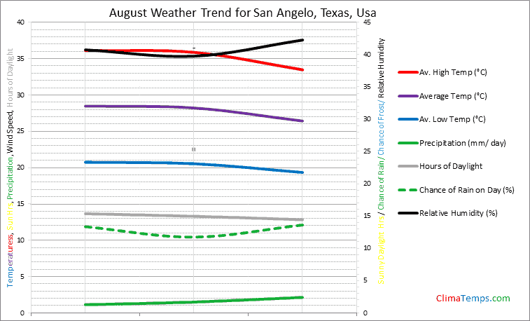 Graph of weather in San Angelo, Texas in August