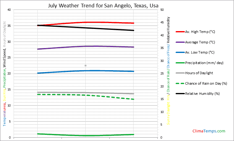 Graph of weather in San Angelo, Texas in July