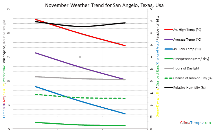 Graph of weather in San Angelo, Texas in November