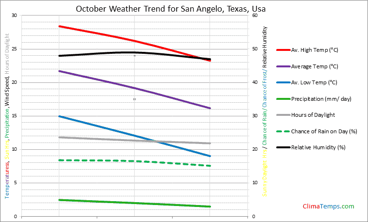 Graph of weather in San Angelo, Texas in October