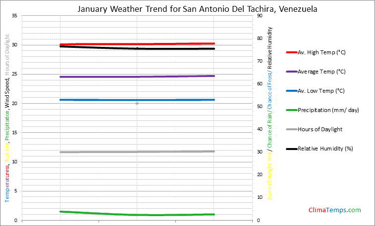 Graph of weather in San Antonio Del Tachira in January